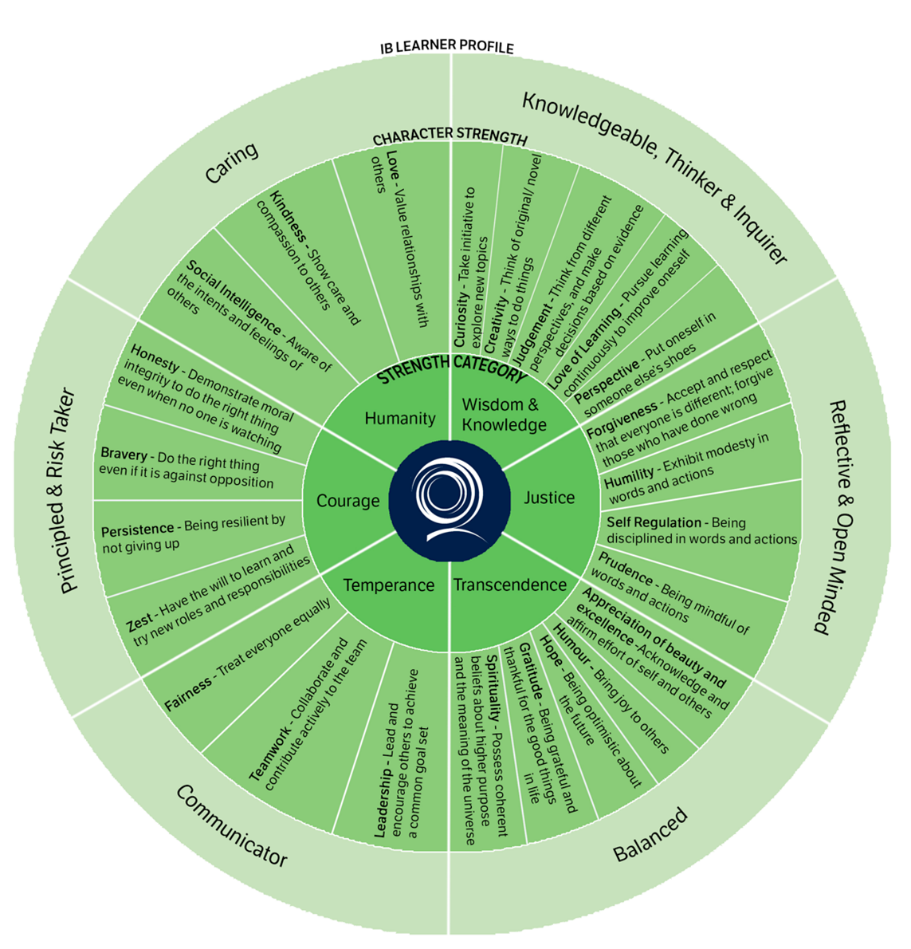 Character strengths and the IB Learner profile infographic